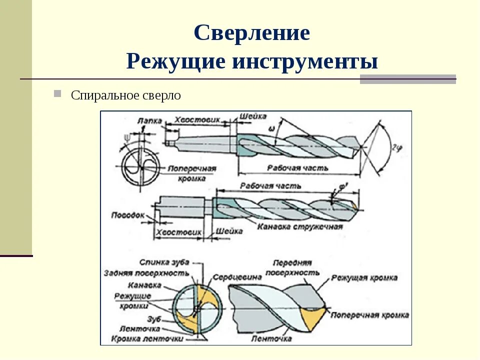 Материал режущей части инструмента. Режущий инструмент для токарной обработки. Технология режущего инструмента. Режущий токарный инструмент сверла. Составной режущий инструмент сверла по металлу.