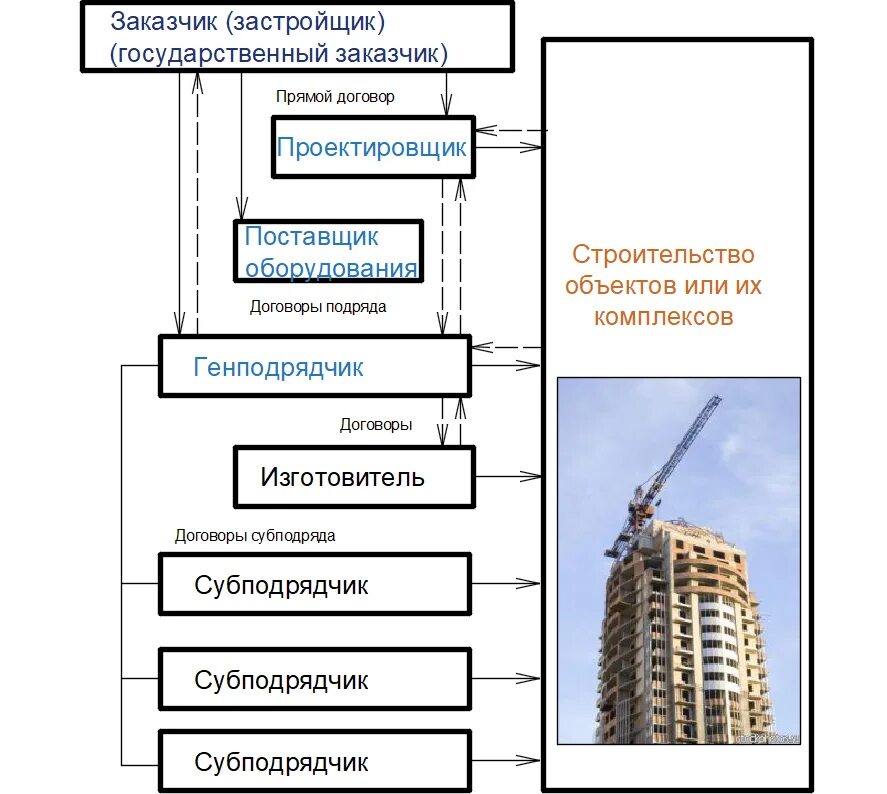 Схема участников строительства. Участники строительного проекта. Организации участники строительства. Функции участников строительства. Порядок работы строительной организации