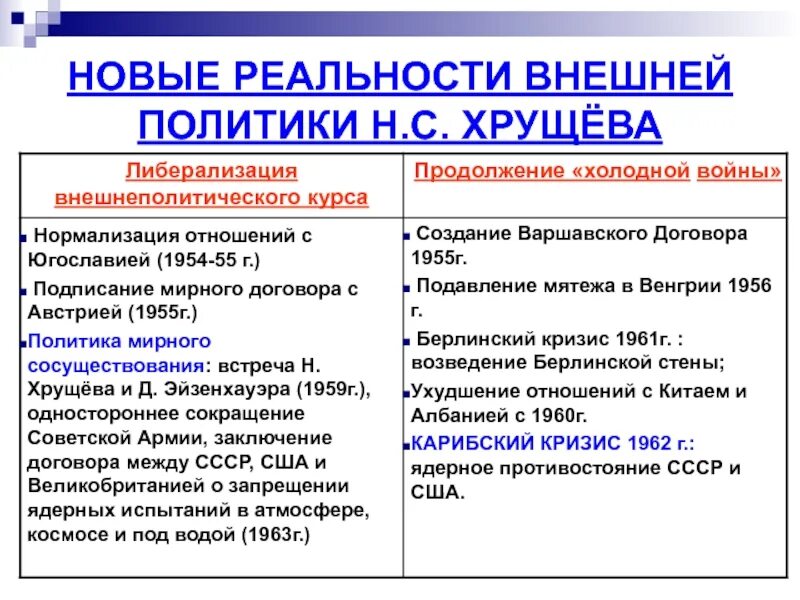 Внешняя политика Хрущёва таблица. Таблица вешняя политики Хрущева. Внешняя политика СССР при Хрущеве таблица. Таблица внешняя политика н.с Хрущева. Экономика н с хрущева