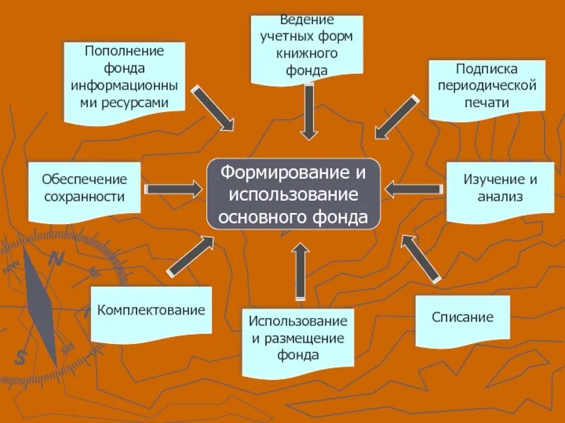 Формирование библиотечного фонда. Процессы формирования библиотечного фонда. Комплектование фонда библиотеки. Комплектование школьных библиотек. Порядок учреждения фондов