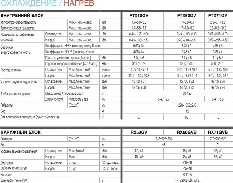 Ftx приложение как пользоваться. Кондиционер Дайкин FTX P характеристики. Коэффициент мощности внешнего блока кондиционера Дайкин. Габариты внешнего блока Daikin rzag71ny1. Параметры б для кондиционирования.