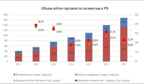 Объем рынка продуктов