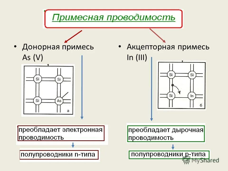 Какие примеси называют донорными. Примесная проводимость акцепторная. Донорные примеси для кремния. Донорная примесь полупроводников. Донорные и акцепторные примеси.