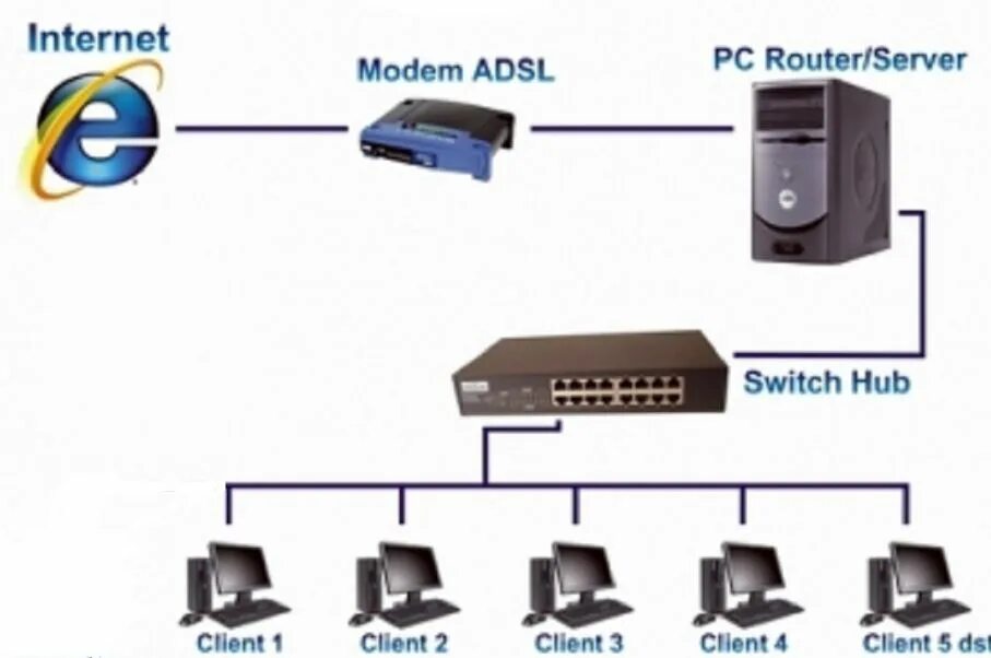 Хаб свитч роутер. Модем и сервер. Интернет роутер серверно. Маршрутизатор из сервера. Роутер сервер купить
