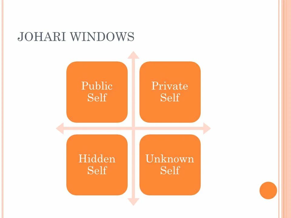Low fail. Окно Джогари. Методика окно Джохари. Модель личностного развития окно Джохари. Окно Джохари тест.