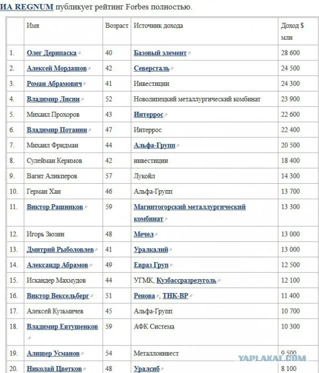 Мелстрой форбс на каком месте в списке. Список форбс. 1000 Богатых людей России список. Строка форбс.