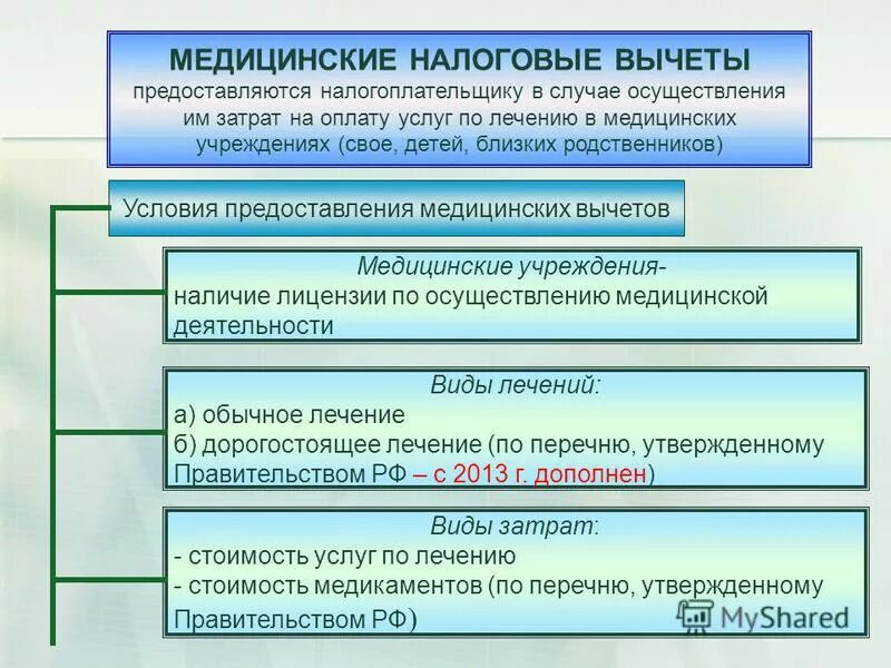 Социальные налоговые вычеты предоставляются. Профессиональные налоговые вычеты. Профессиональные вычеты по ндфл. Порядок предоставления налоговых вычетов. Стандартные и социальные налоговые вычеты.