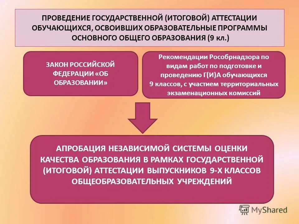 порядок проведения государственной итоговой аттестации. задачи по аттестации нок. локальные акты вуза. проведение итоговой аттестации обучающихся. промежуточная аттестация.