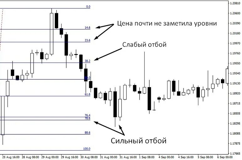 Золотое сечение по фибоначчи трейдинг. Фибоначчи в трейдинге инструкция к применению. Уровни фибоначчи в трейдинге. Уровни фибоначчи в трейдинге. Уровни коррекции фибоначчи.
