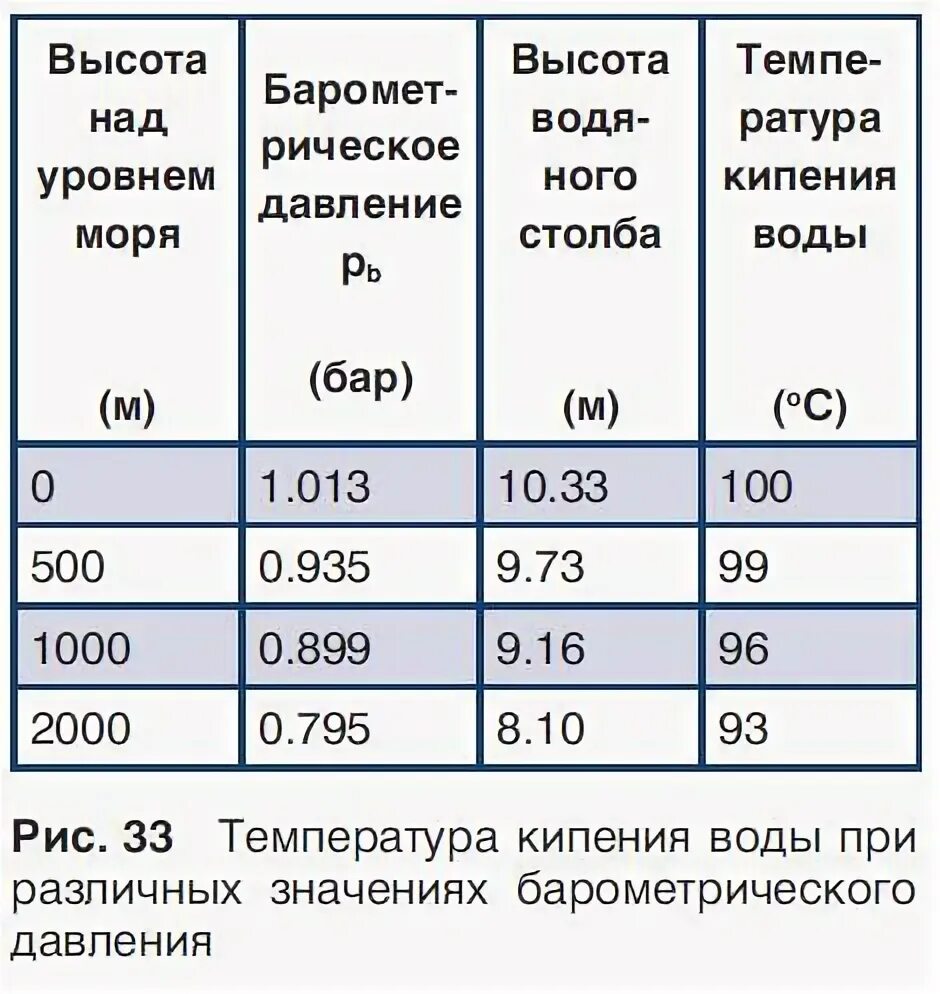 Кипение воды высоте. Зависимость температуры кипения от высоты. Зависимость температуры кипения от высоты над уровнем моря. Температура закипания воды в зависимости от высоты. Температура кипения от высоты.