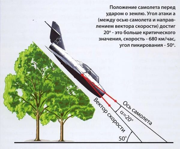 Объясните почему при быстром снижении самолета. Угол атаки самолета при снижении. Угол атаки самолета угол тангажа. Пикирование это Авиация. Критический угол атаки самолета.