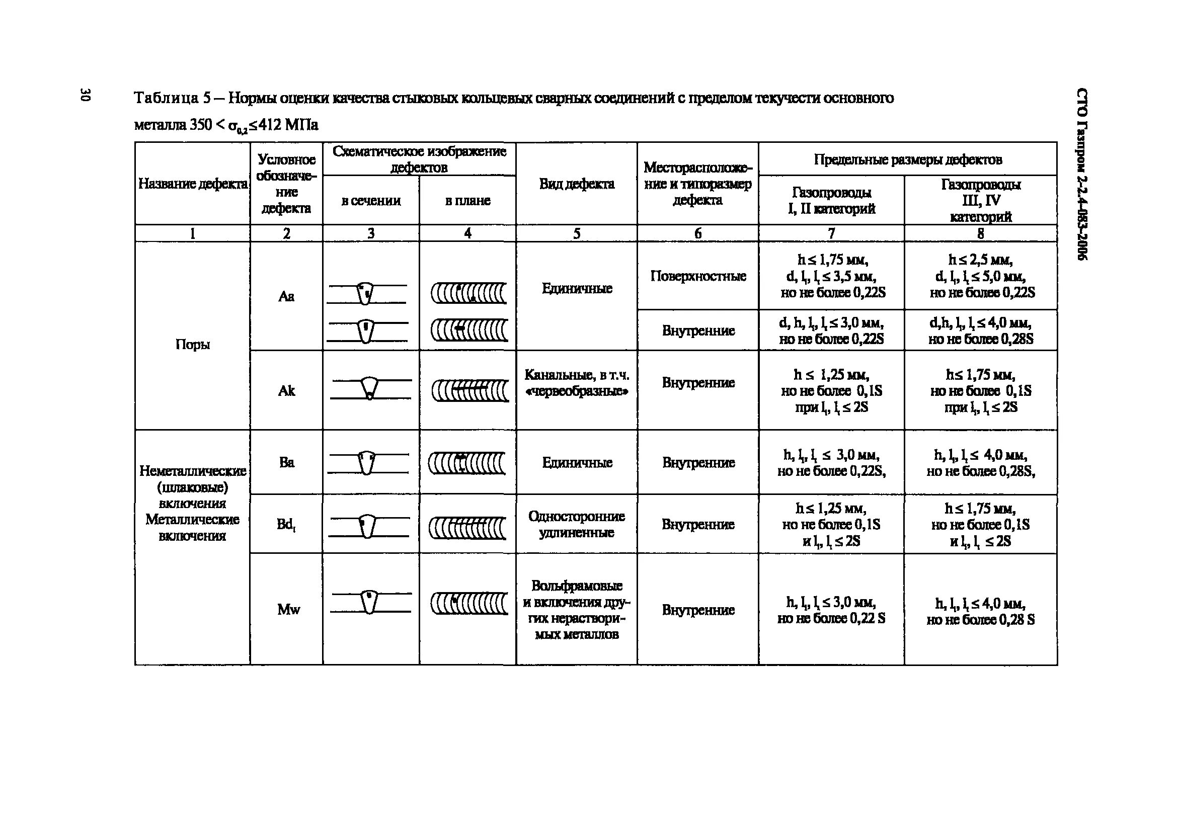 СТО 083 неразрушающий контроль. СТО 083 неразрушающий контроль таблица дефектов. Требование к качеству сварных соединений