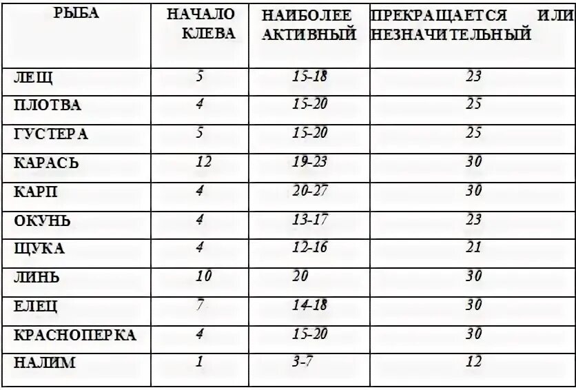 Атмосферное давление для рыбалки. Нормальное атмосферное давление для рыбалки. Давление и клев рыбы летом. Нормальное давление для рыбалки. Температура клева