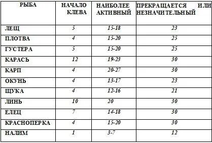 При каком давлении рыба
