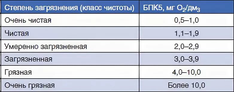 Степень воды. Норма бпк5 в сточных Водах. Биохимическое потребление кислорода. Биохимическая потребность в кислороде (БПК). Биохимическая потребность воды в кислороде.