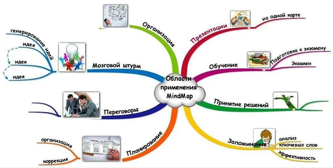 Что такое ментальная сфера. Ментальная схема современного процесса обучения. Ментальная схема интеллект карта. Ментальная карта психолога. Интеллект карта методы педагогического исследования.