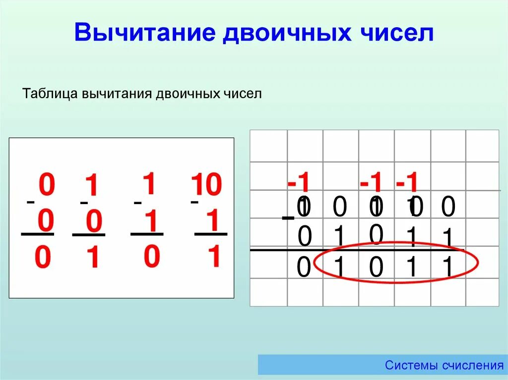 Ис сумму. Двоичное вычитание. Вычитание в двоичной системе. Вычитание в двоичной системе счисления. Вычитание двоичных чисел схема.