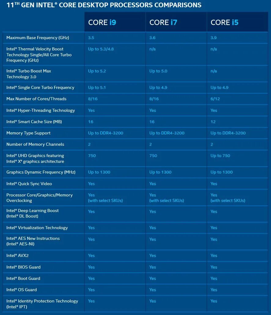 Процессор rocket lake. Процессор Intel Core i11. Линейка процессоров Intel Core i7 таблица. Процессоры Intel.i5 11 Generation. Список мобильных процессоров Intel 11 поколения.