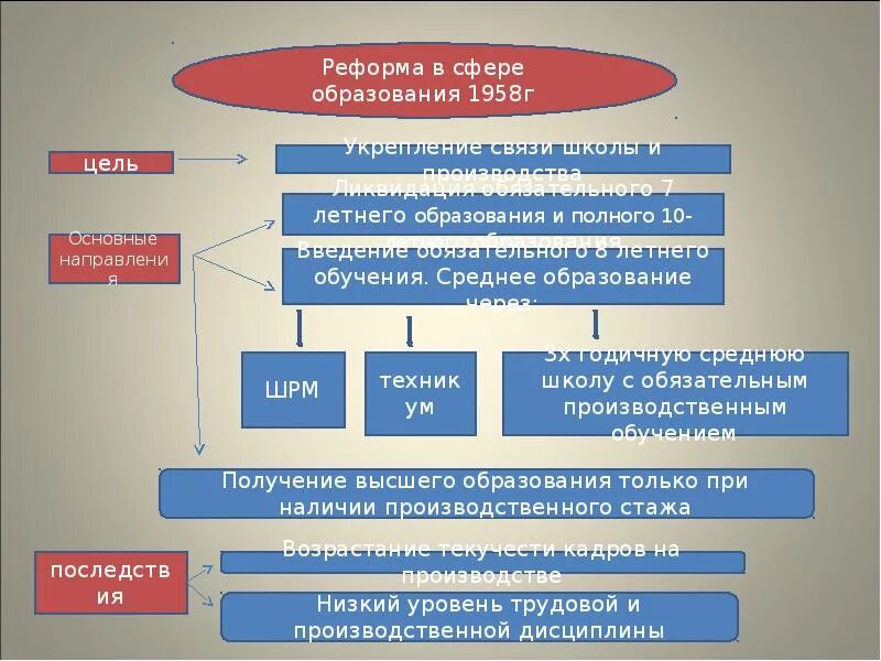 Реформа советского образования. Реформа образования. Реформа в сфере образования 1958. Реформа образования 1958 года. Реформа школы.