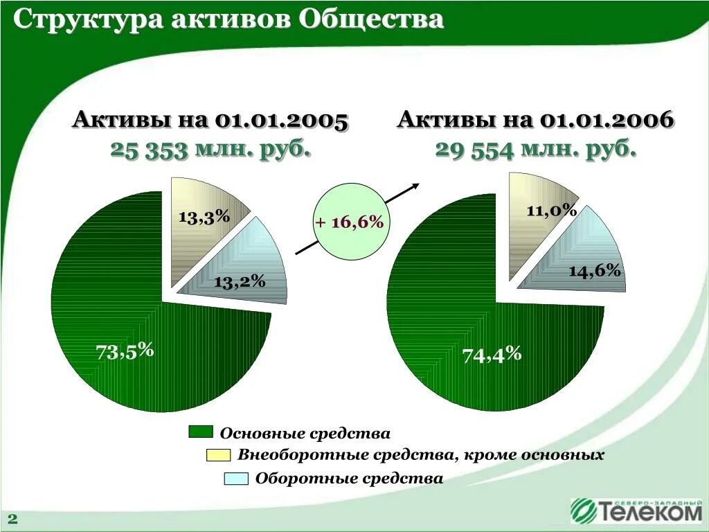 Состав активов компании. Структура активов. Структура внеоборотных активов. Структура активов организации. Структурирование активов.