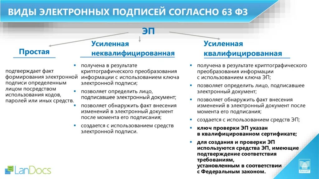 Фз 63 2023. Виды электронной подписи. Закон об электронной цифровой подписи. Виды электронных подписей по 63-ФЗ. 63 ФЗ об электронной подписи.