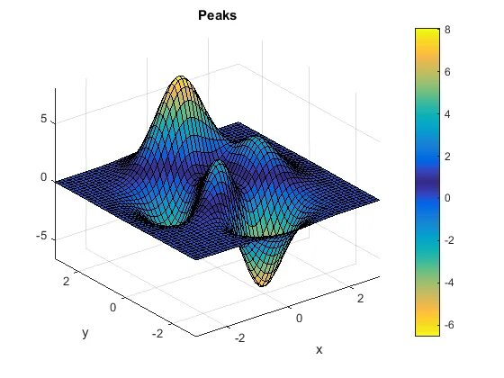 Matlab f. Как построить трехмерный график. matlab 3d plot. построение трехмерного графика в simintech. как строить трехмерные графики на бумаге.