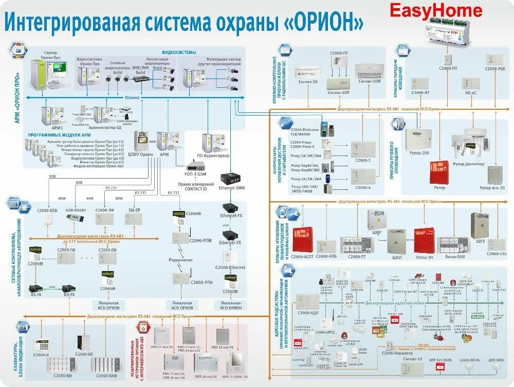 Информация сигнализации. Пожарная сигнализация орион про с2000м. интегрированная система охраны орион схема. структурная схема пожарной сигнализации орион. исо орион пожарная сигнализация.