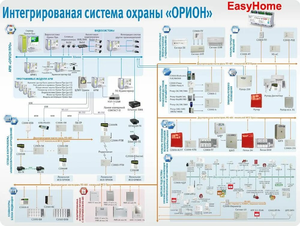 Количество шлейфов. Пожарная сигнализация Орион про с2000м. Интегрированная система охраны Орион схема. Структурная схема пожарной сигнализации Орион. ИСО Орион пожарная сигнализация.