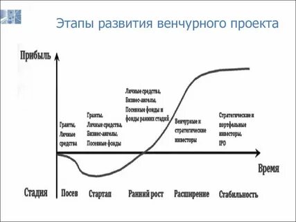 Этапы жизни проекта