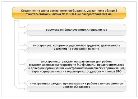Сроки пребывания в звании