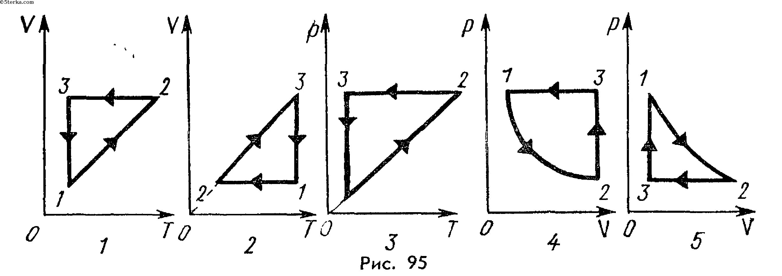 Изопроцессы графики замкнутых циклов. Циклический процесс идеального газа. График изменения состояния идеального газа в координатах v-t. На графике представлен циклический процесс.