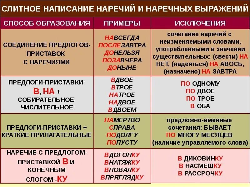 Не устать слитно. Как пишутся наречия с предлогами. Слитное написание наречий. Правописание наречий с предлогами. Написание предлогов с наречиями.