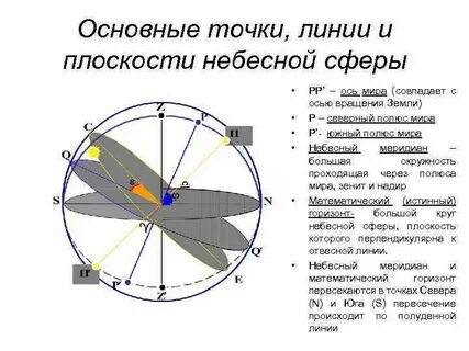 Основные линии сферы