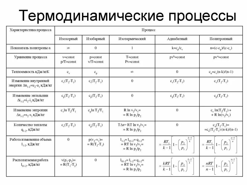 Определение термодинамического процесса