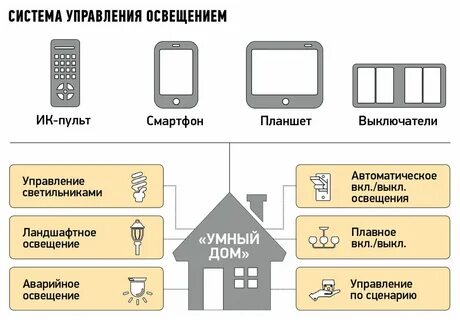 Создание системы умного освещения презентация