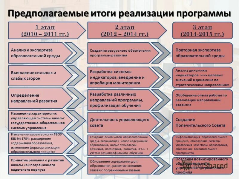 Итоги реализации программы развития. Спектр образовательных услуг в доу. Система управления реализацией программы. Реализация программы предполагает. Реализация программы предполагает.