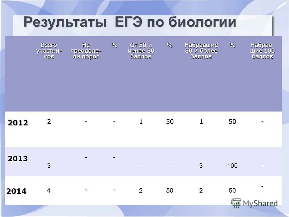 Результаты ЕГЭ биология. Биология Результаты ОГЭ баллы. Результаты по биологии. Результаты ЕГЭ химия биология.