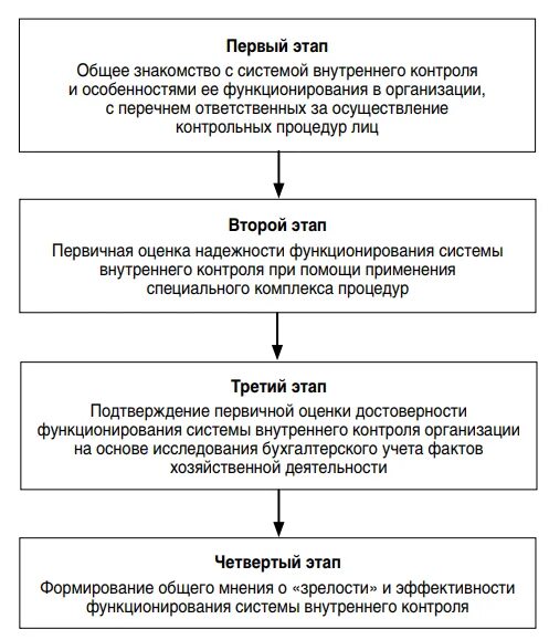 Подготовка внутреннего контроля. Схема организации внутреннего контроля на предприятии. Схема внутреннего аудита организации. Этапы проведения внутреннего контроля. Оценка надежности системы внутреннего контроля.