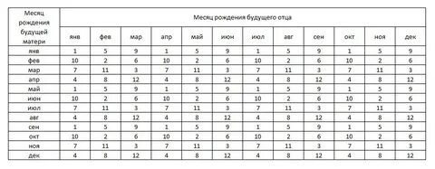 Сколько будет детей по дате рождения