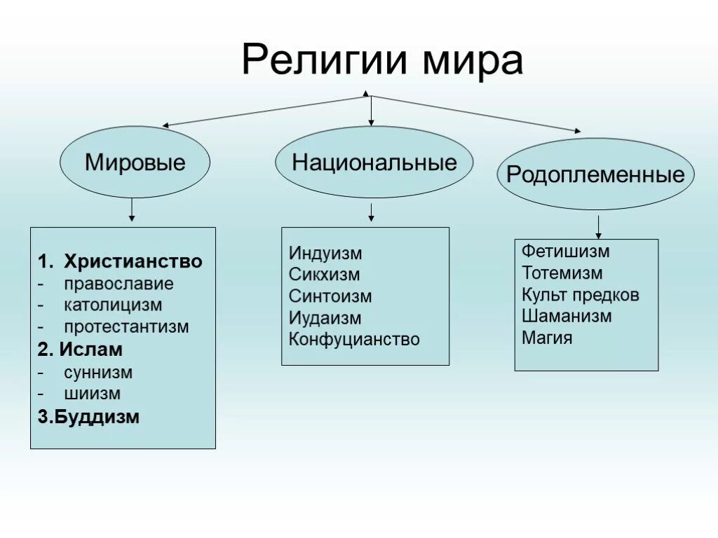 Признаков понятия мировые религии. Какие бывают религии. какие бывают религии в мире. мировые и национальные религии мира таблица. какие бывают национальные религии.