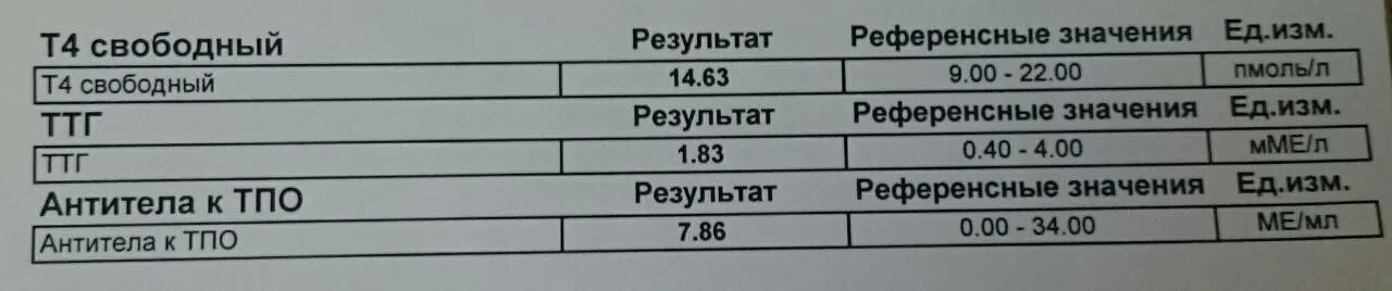 Антитела к тиреопероксидазе норма у женщин. Антитела к ТПО (АТ-ТПО). Антитела к тиреопероксидазе (АТ-ТПО) норма у женщин. Антитела к тиреопероксидазе норма у женщин по возрасту таблица. 26.09 2023 n ед 7 3 675