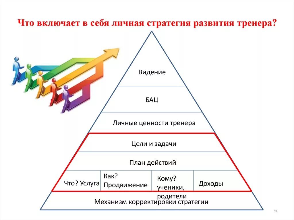 Персональная стратегия. Что включает в себя стратегия развития. цель тренера. план развития тренера. личная стратегия.