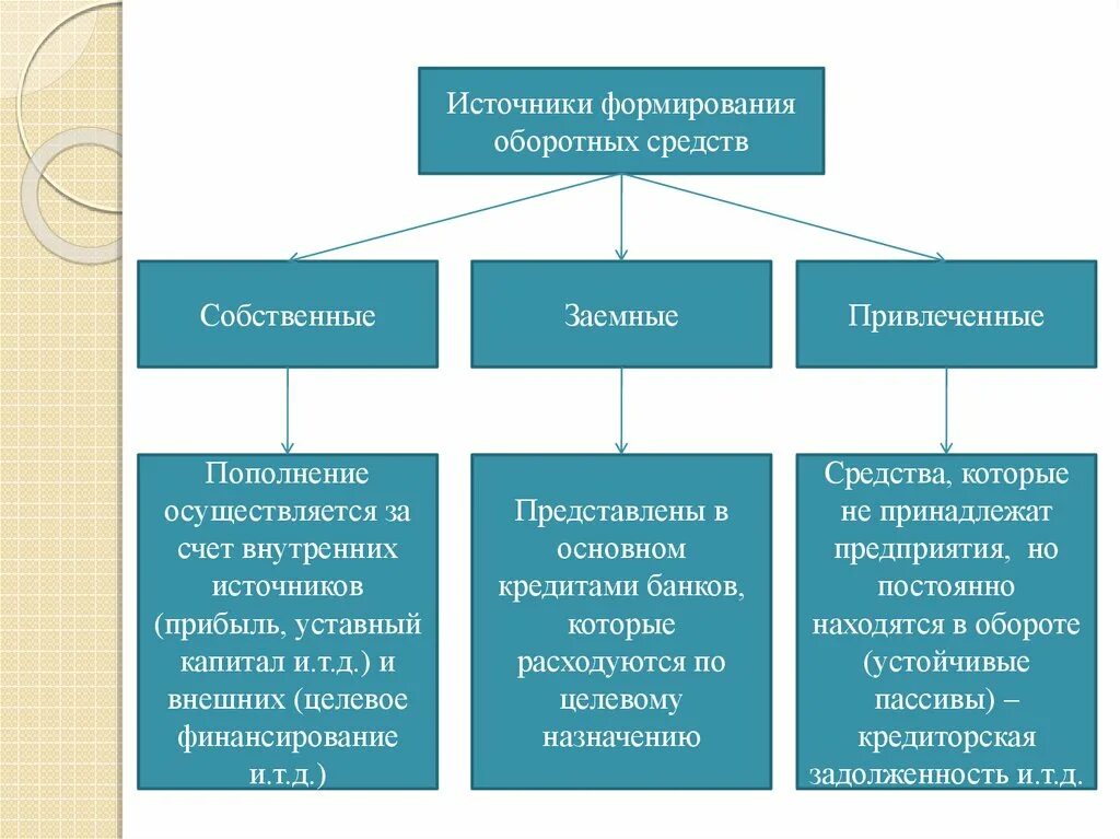 Учреждение организация обладающая. Перечислите источники формирования оборотных средств. Источники формирования оборотных фондов предприятия. Собственные источники формирования оборотных средств предприятия. Охарактеризуйте источники формирования оборотных средств.