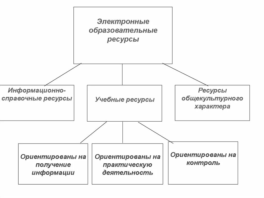 Тип электронного образовательного ресурса. Электронные образовательные ресурсы схема. Классификация электронных образовательных ресурсов. Виды информационных ресурсов схема. Схема образовательных информационных ресурсов.