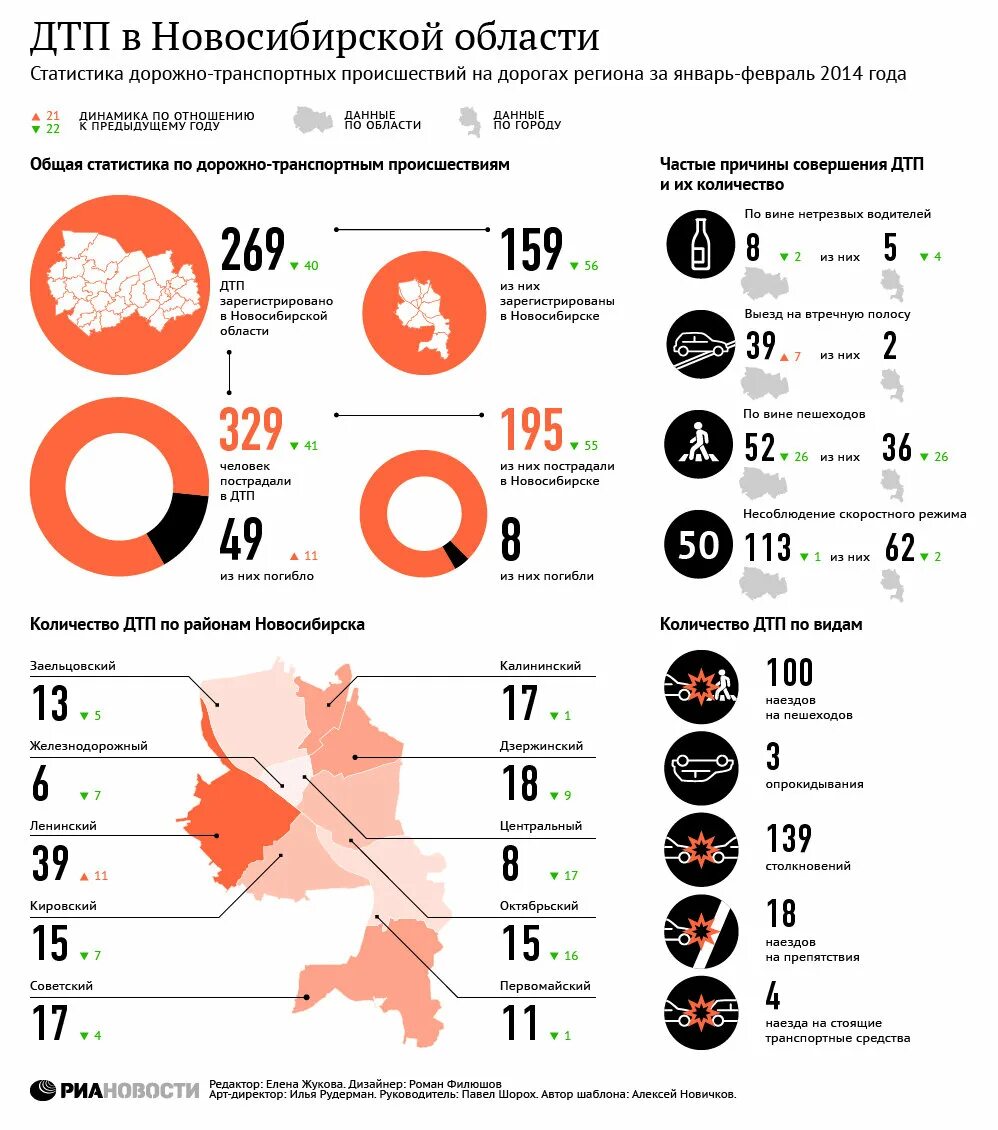 Статистика дорожно-транспортных происшествий. Статистика ДТП. Статистика аварийности на дорогах. Статистика погибших в ДТП по годам. Общее количество погибших в крокусе