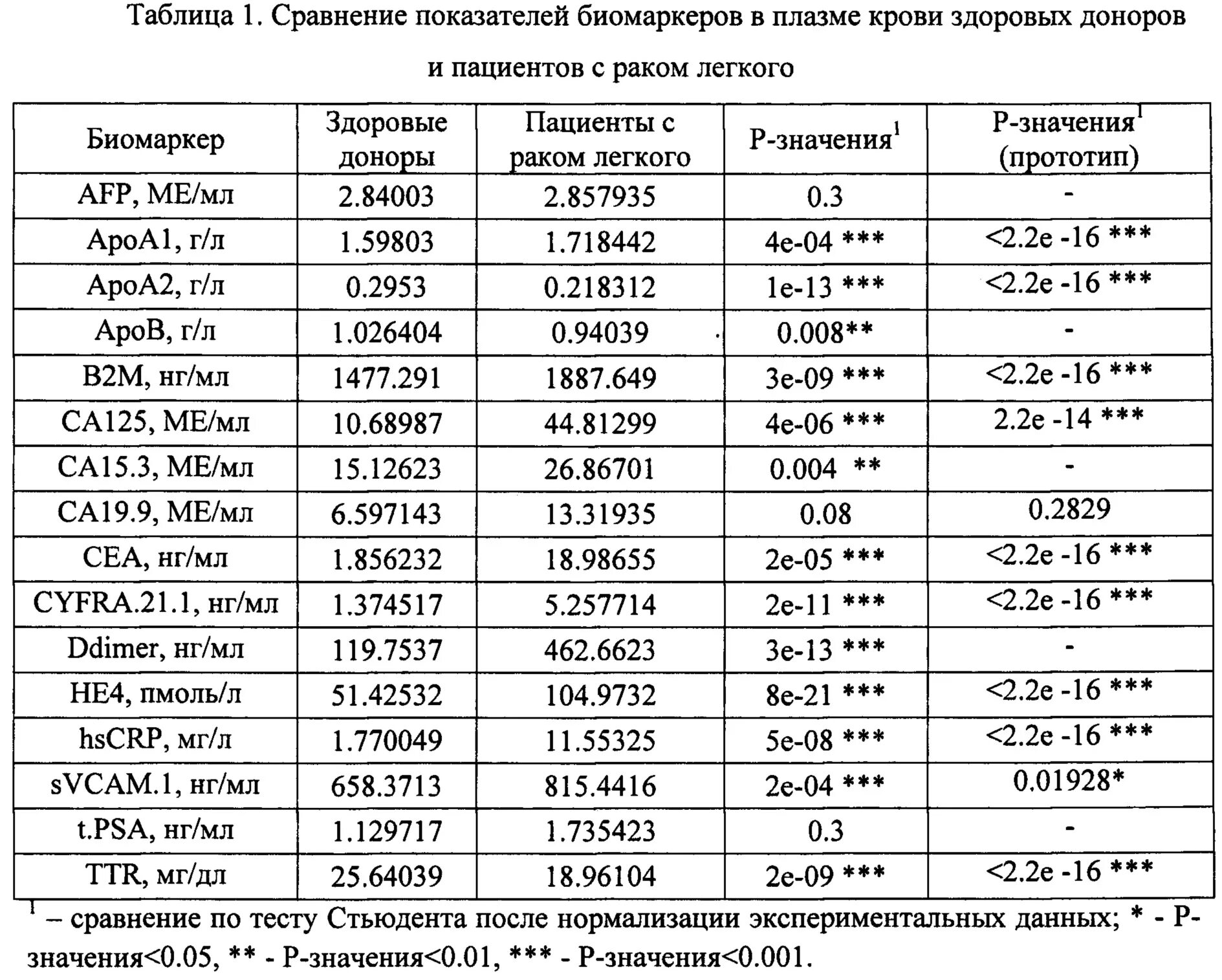 Исследование са 19 9