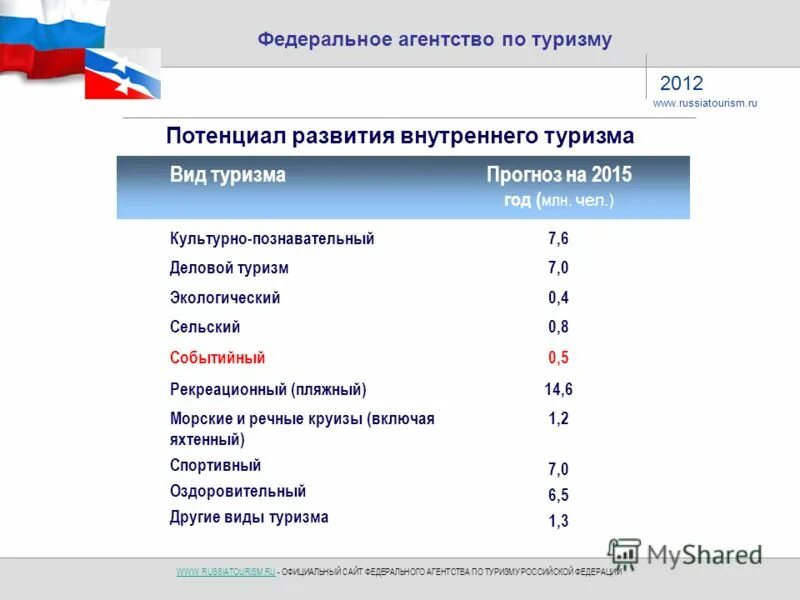 программы по развитию туризма в россии. сайт федерального агентства по туризму. аппараты ростуризма. сайт федерального агентства по туризму. федеральное агентство по туризму рф.