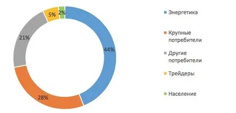 потребители новатэк