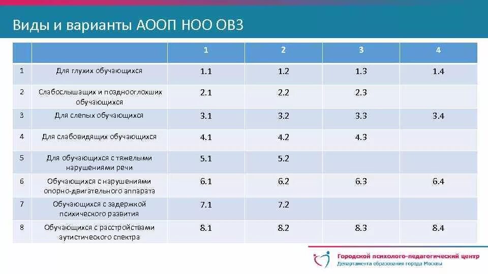 Система 07 образования. АООП виды программ. Программы АООП варианты. Категории учащихся с ОВЗ. Адаптированные основные общеобразовательные программы.