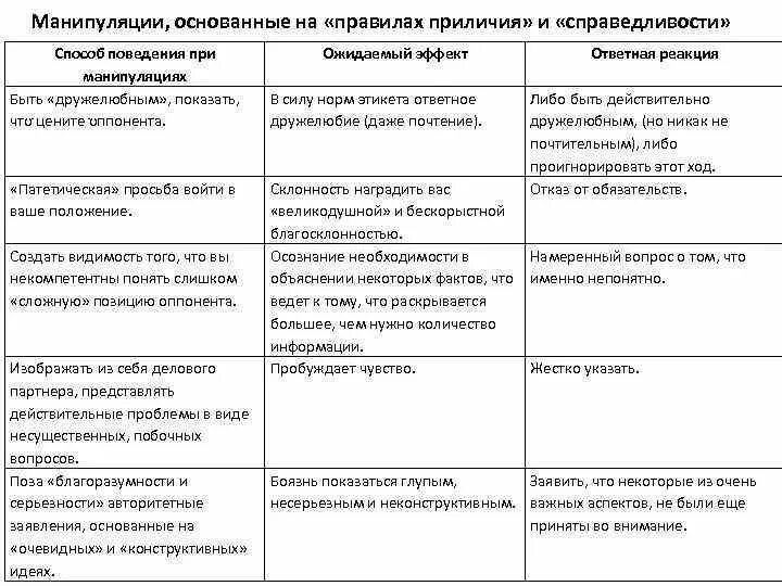 Манипуляции, основанные на правилах приличия. Способы манипуляции таблица. Манипуляции, основанные на «правилах приличия» и «справедливости». Способы манипуляции.